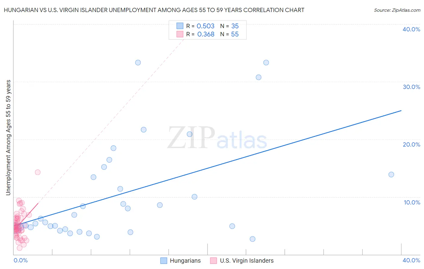Hungarian vs U.S. Virgin Islander Unemployment Among Ages 55 to 59 years