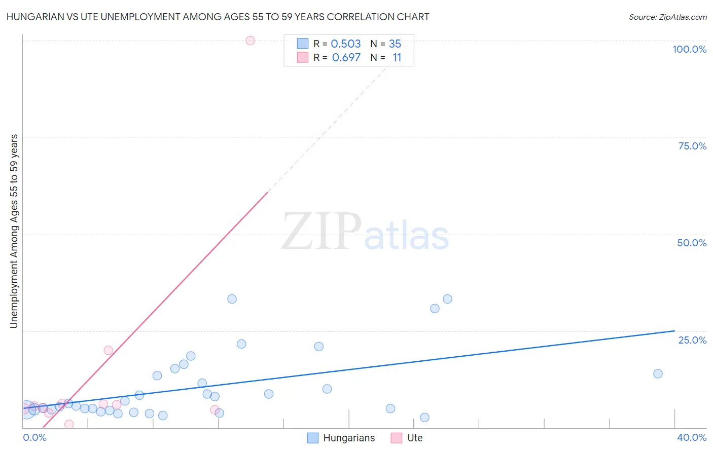 Hungarian vs Ute Unemployment Among Ages 55 to 59 years