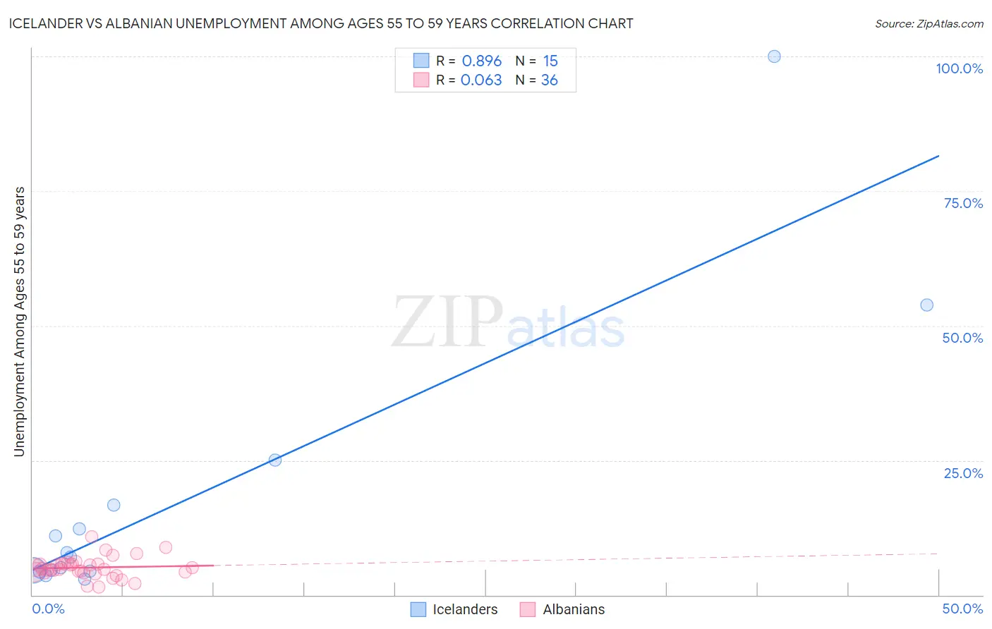 Icelander vs Albanian Unemployment Among Ages 55 to 59 years