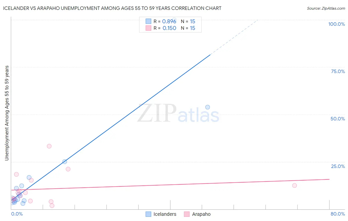 Icelander vs Arapaho Unemployment Among Ages 55 to 59 years