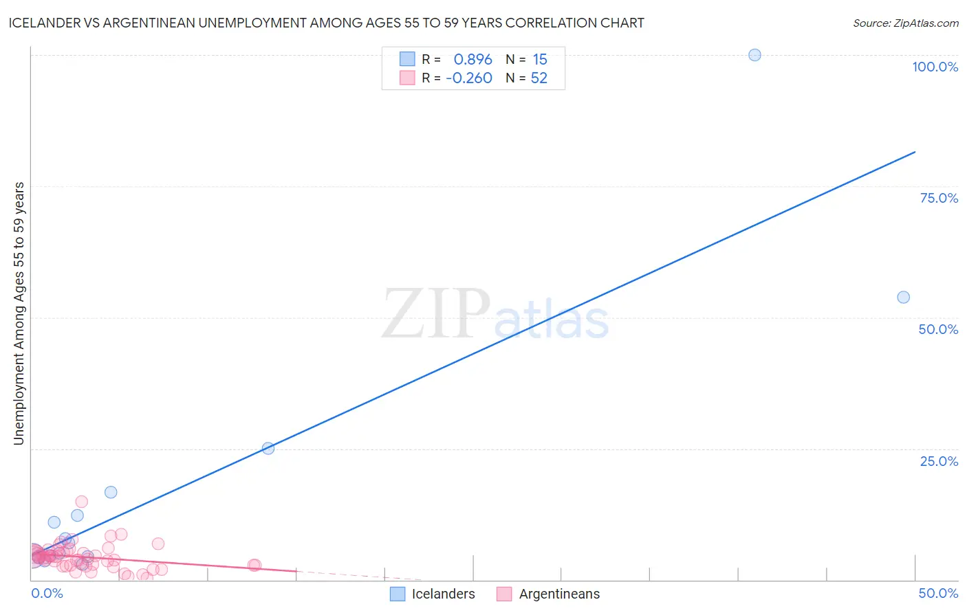 Icelander vs Argentinean Unemployment Among Ages 55 to 59 years