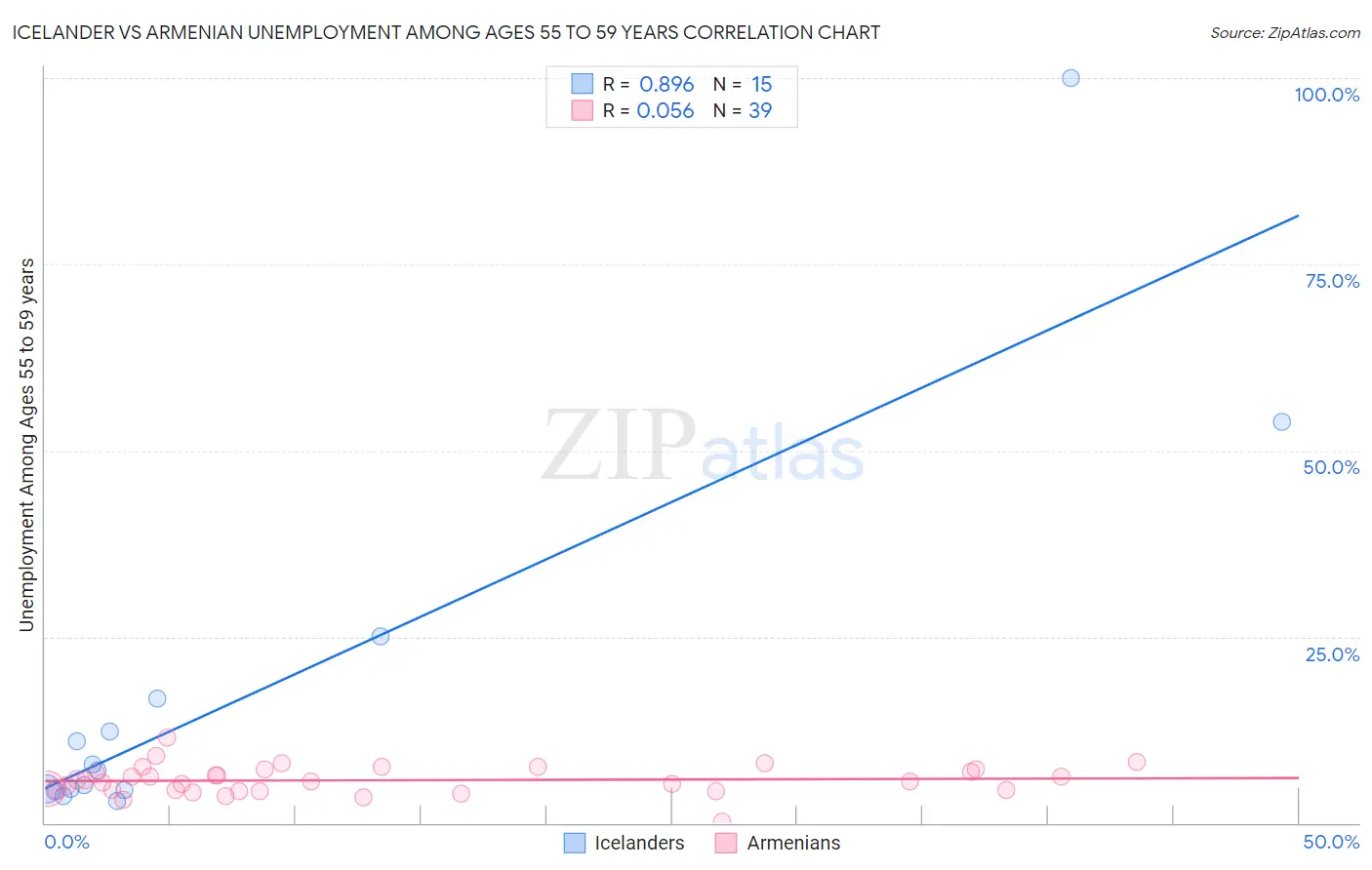 Icelander vs Armenian Unemployment Among Ages 55 to 59 years