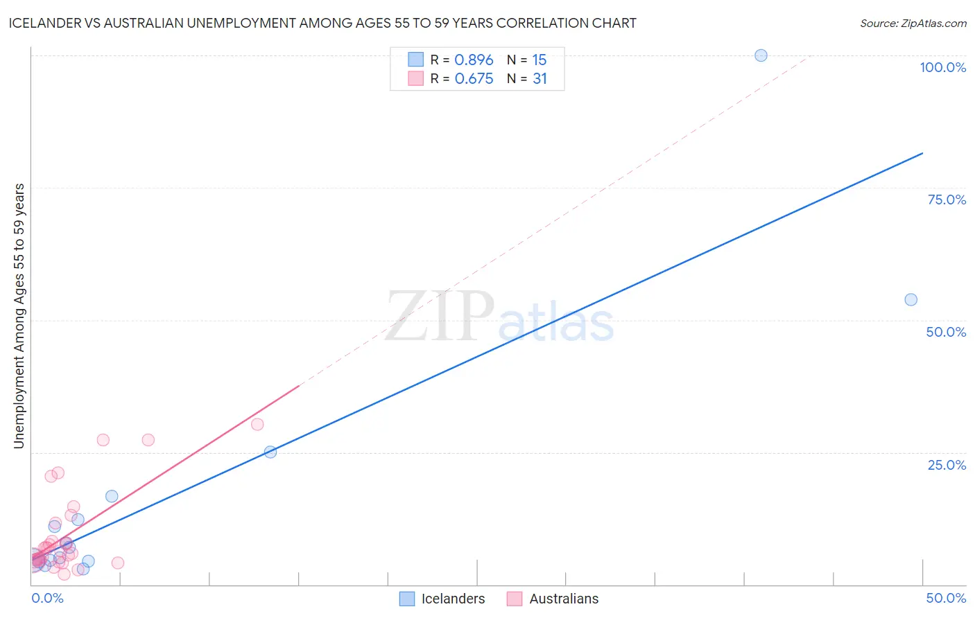 Icelander vs Australian Unemployment Among Ages 55 to 59 years