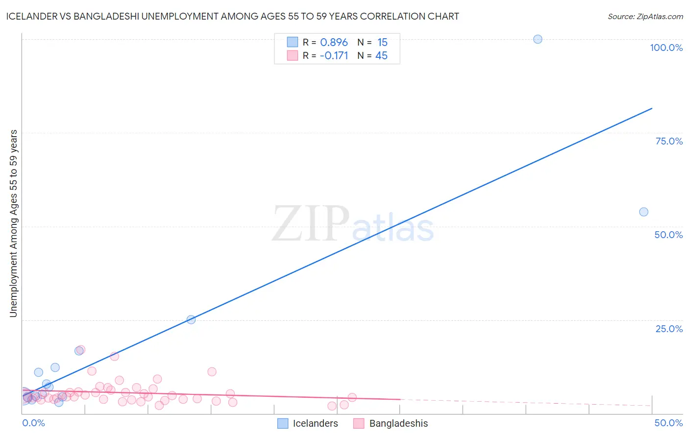 Icelander vs Bangladeshi Unemployment Among Ages 55 to 59 years