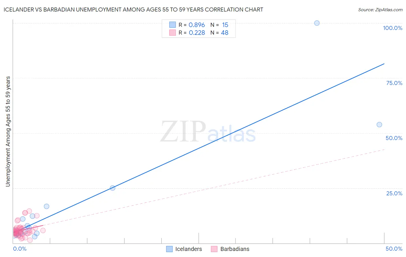 Icelander vs Barbadian Unemployment Among Ages 55 to 59 years