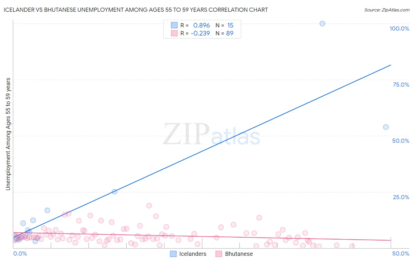 Icelander vs Bhutanese Unemployment Among Ages 55 to 59 years