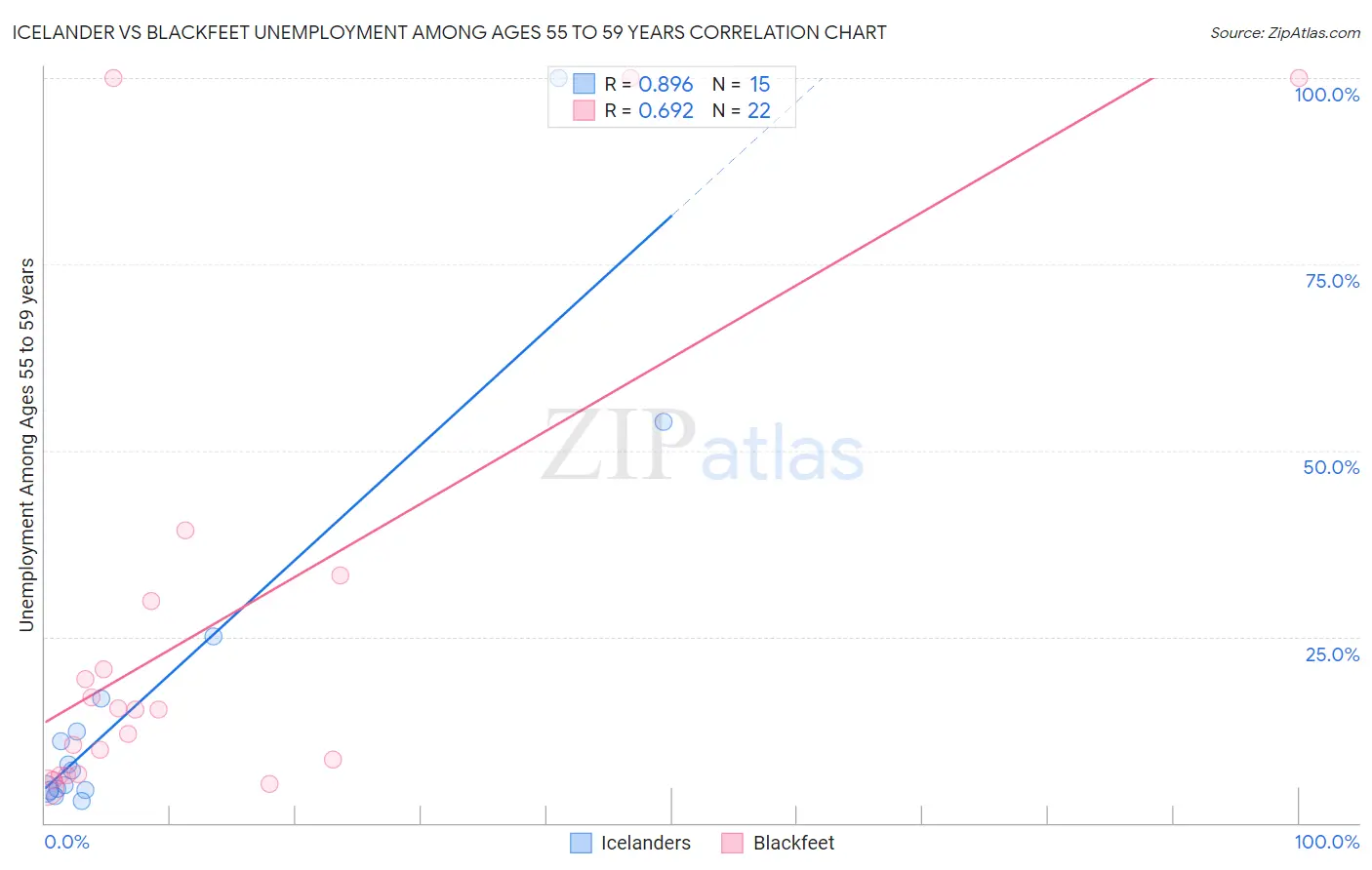 Icelander vs Blackfeet Unemployment Among Ages 55 to 59 years
