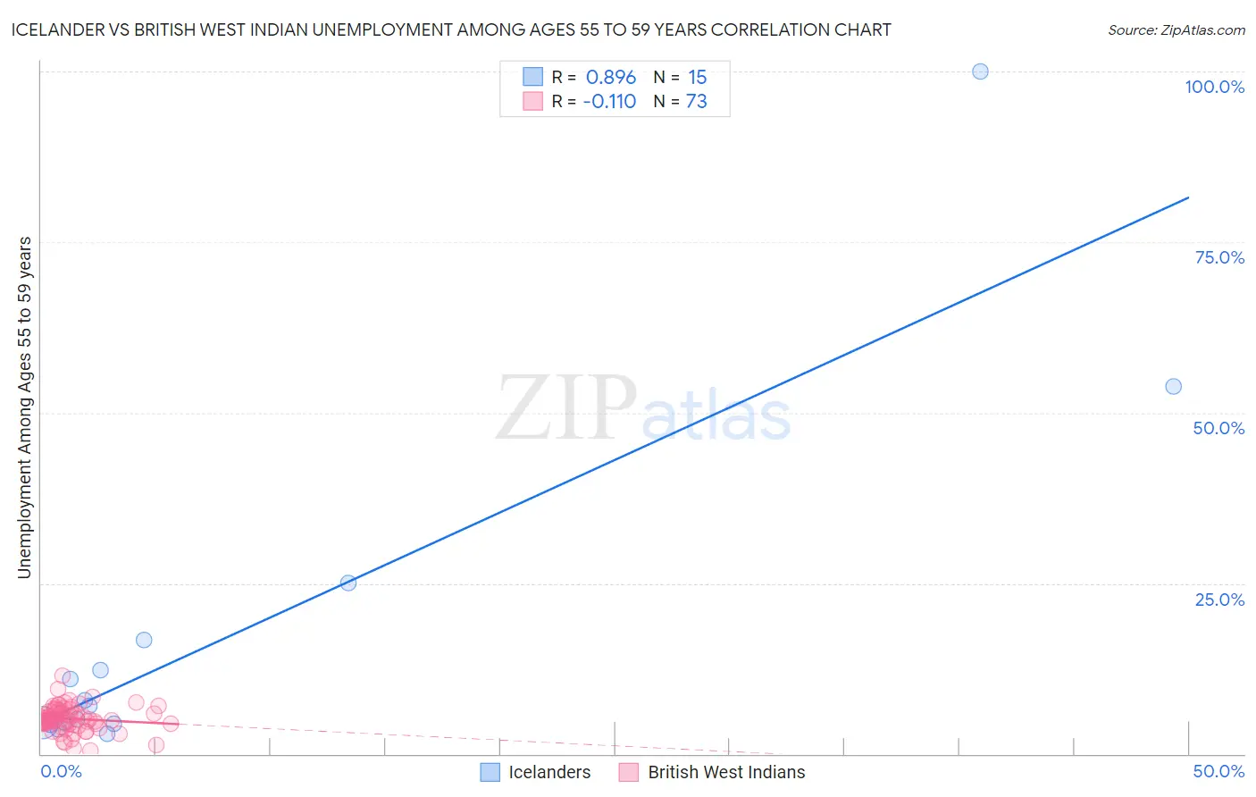 Icelander vs British West Indian Unemployment Among Ages 55 to 59 years