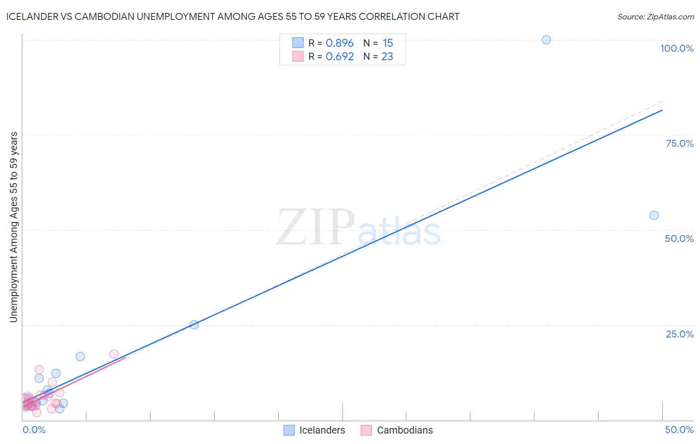 Icelander vs Cambodian Unemployment Among Ages 55 to 59 years