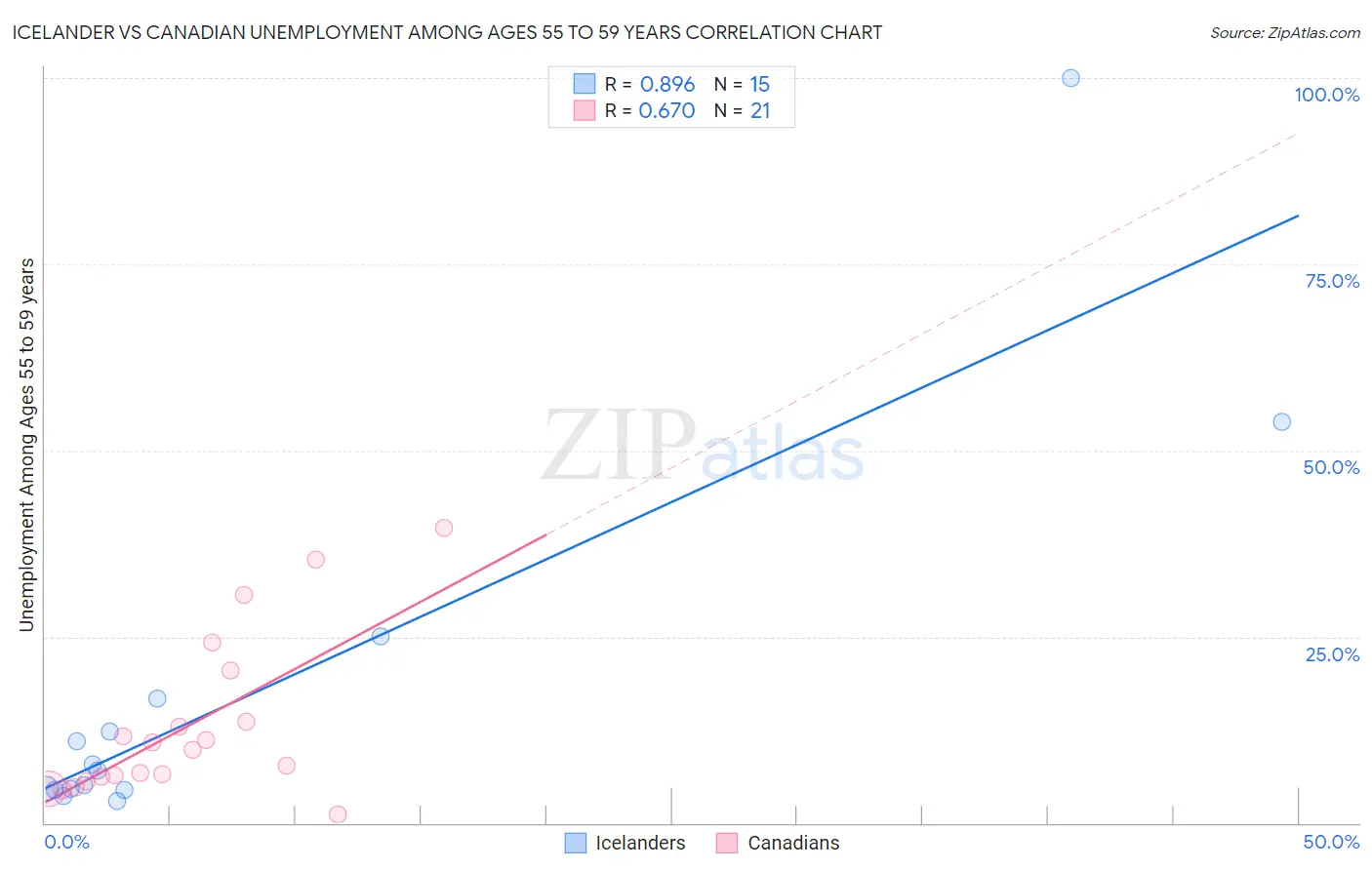 Icelander vs Canadian Unemployment Among Ages 55 to 59 years