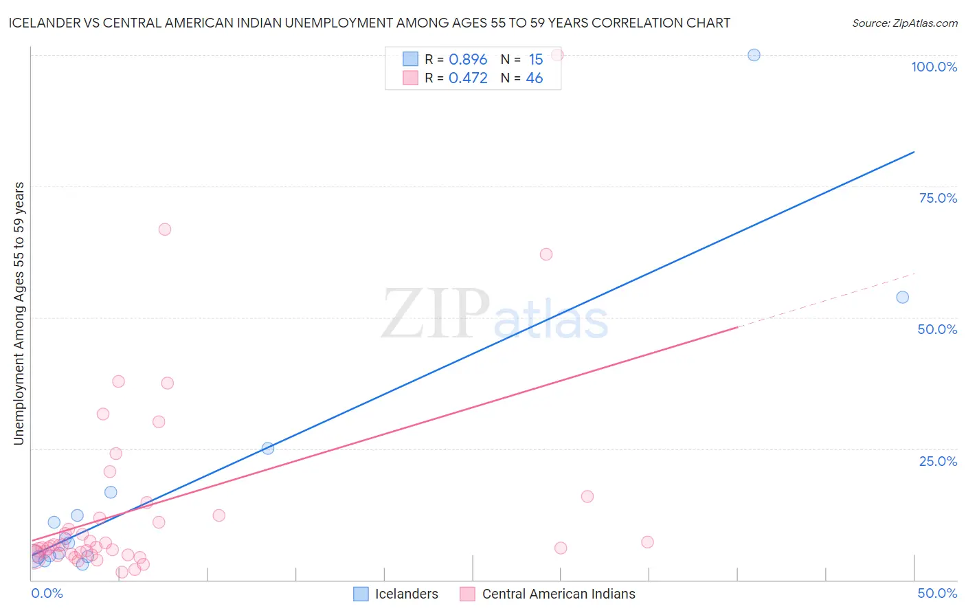 Icelander vs Central American Indian Unemployment Among Ages 55 to 59 years