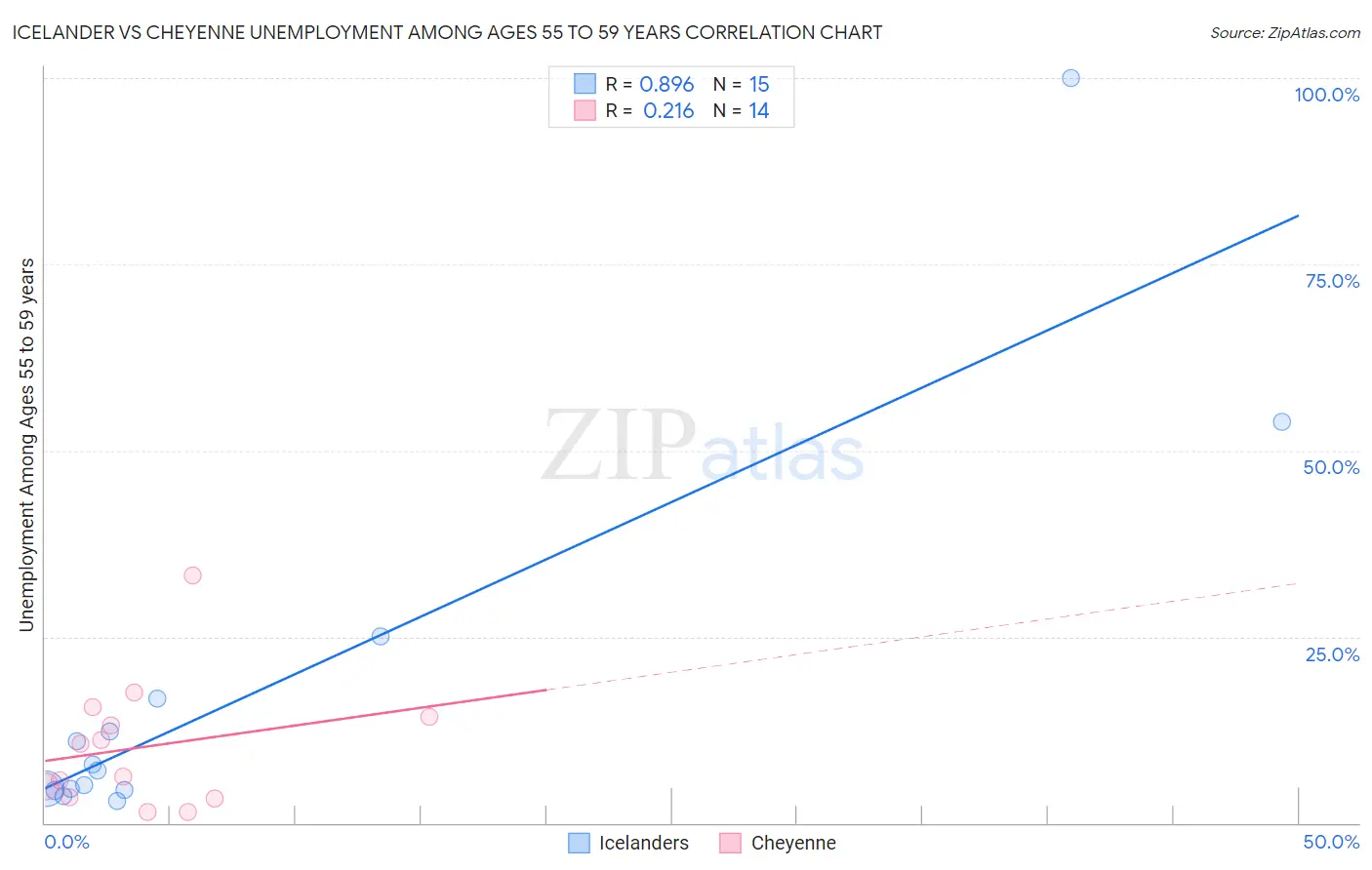 Icelander vs Cheyenne Unemployment Among Ages 55 to 59 years