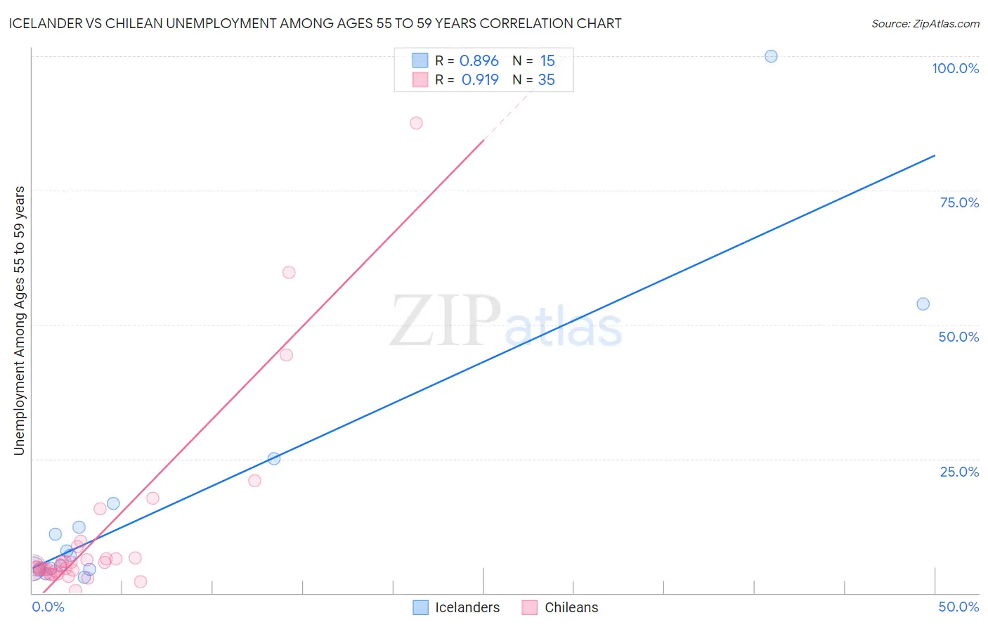 Icelander vs Chilean Unemployment Among Ages 55 to 59 years