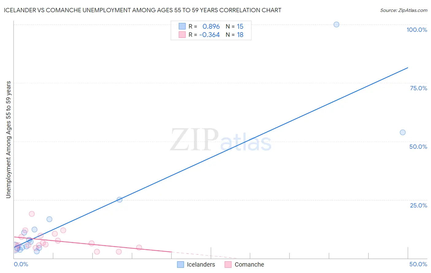 Icelander vs Comanche Unemployment Among Ages 55 to 59 years