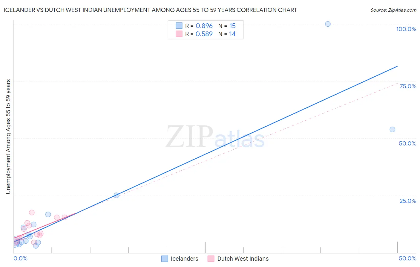 Icelander vs Dutch West Indian Unemployment Among Ages 55 to 59 years