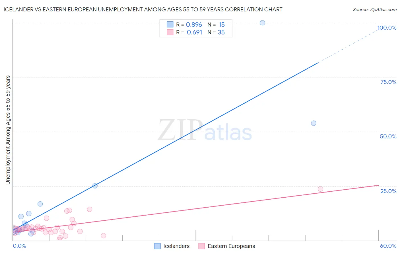 Icelander vs Eastern European Unemployment Among Ages 55 to 59 years