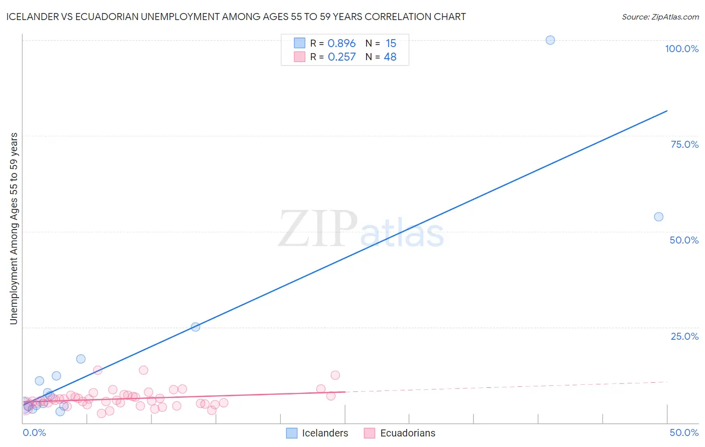 Icelander vs Ecuadorian Unemployment Among Ages 55 to 59 years