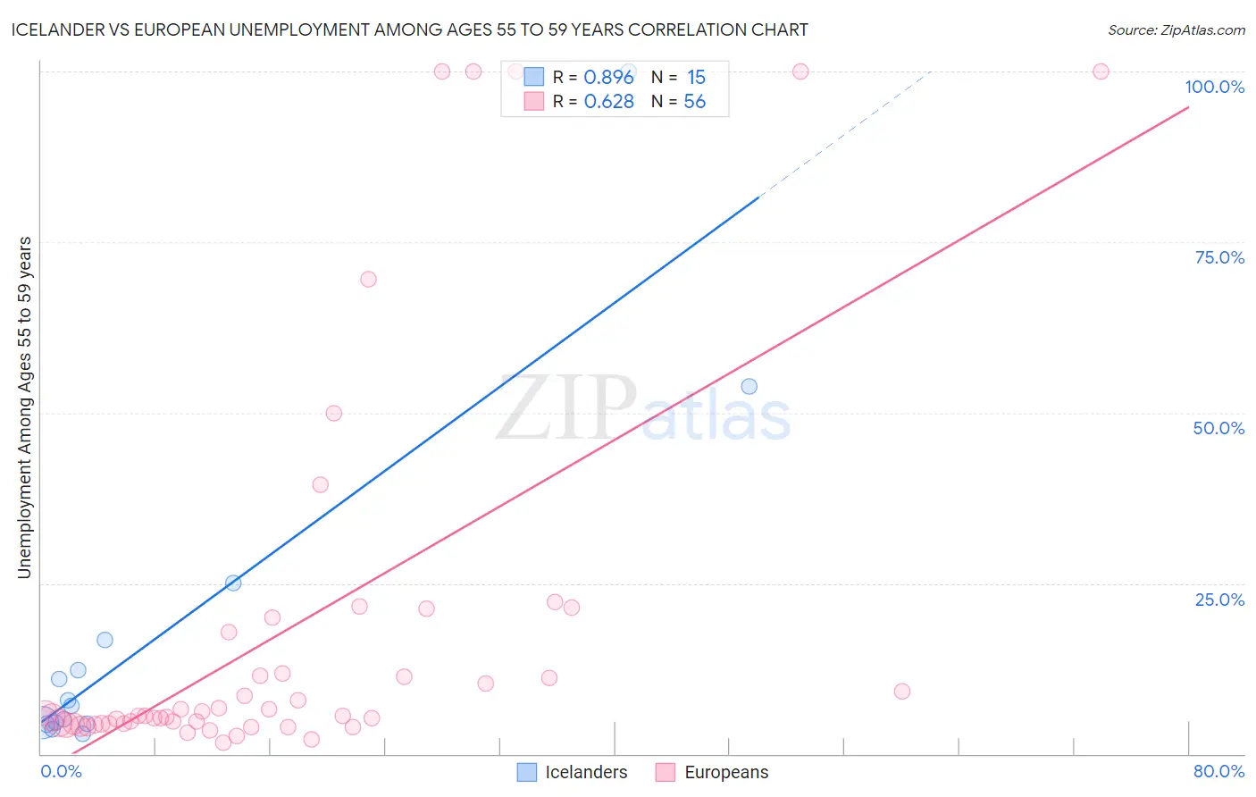 Icelander vs European Unemployment Among Ages 55 to 59 years