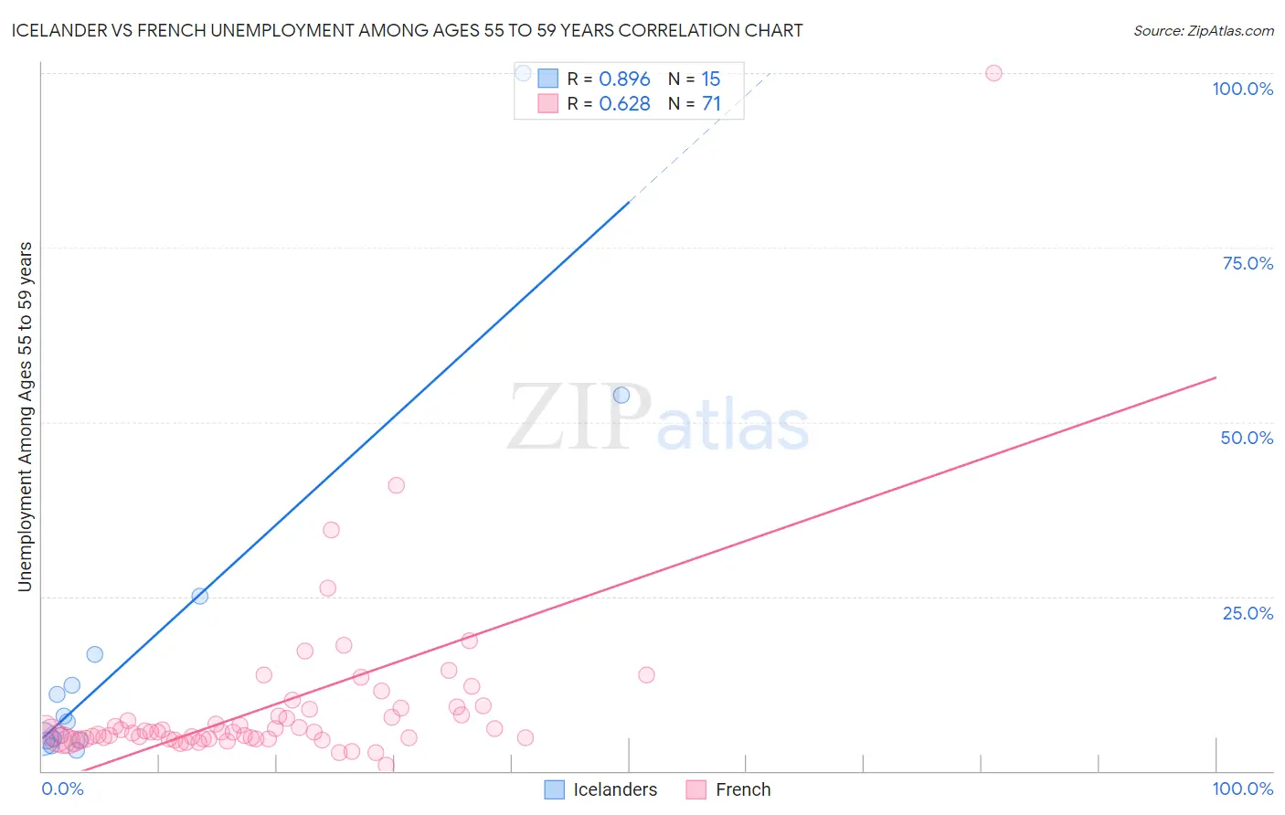Icelander vs French Unemployment Among Ages 55 to 59 years