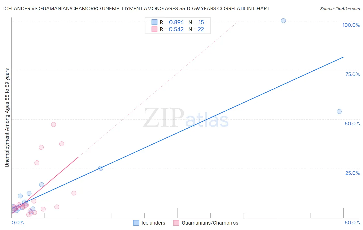 Icelander vs Guamanian/Chamorro Unemployment Among Ages 55 to 59 years