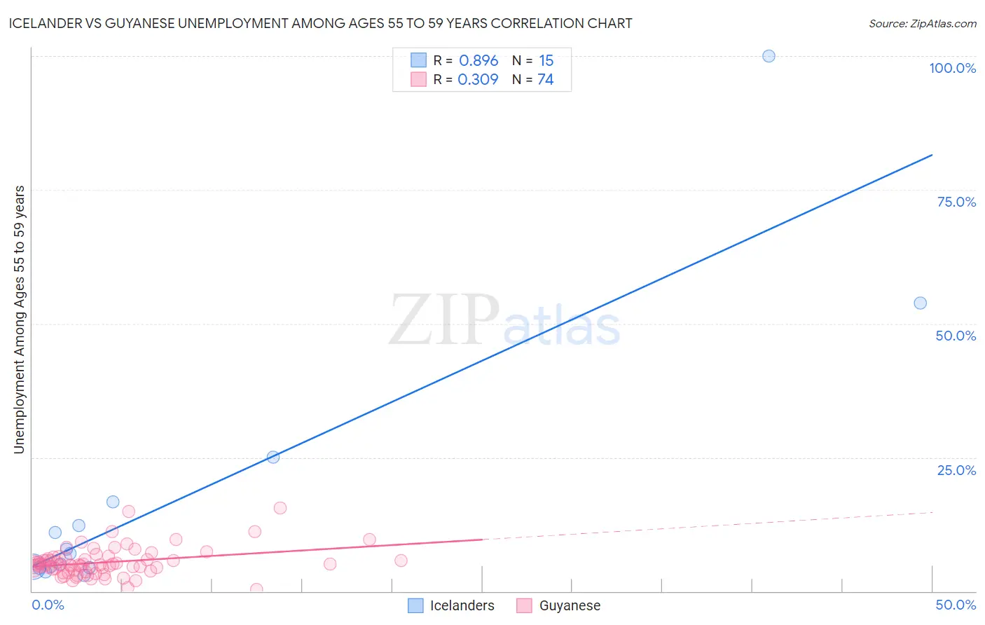 Icelander vs Guyanese Unemployment Among Ages 55 to 59 years