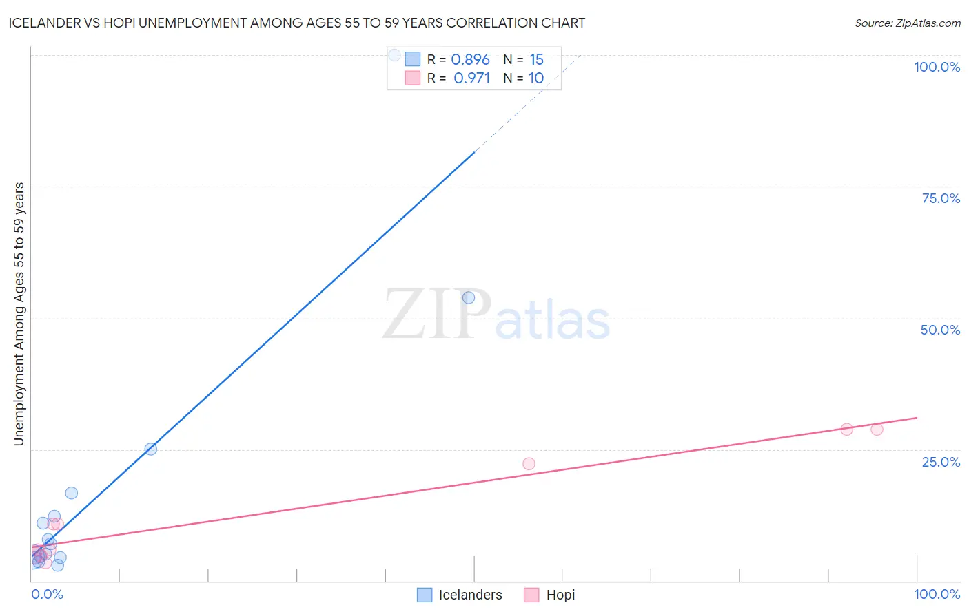 Icelander vs Hopi Unemployment Among Ages 55 to 59 years