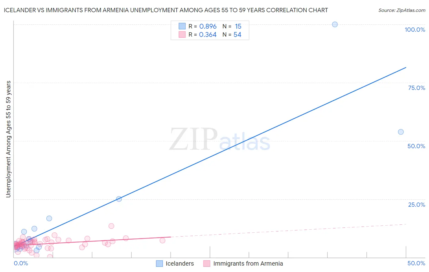 Icelander vs Immigrants from Armenia Unemployment Among Ages 55 to 59 years