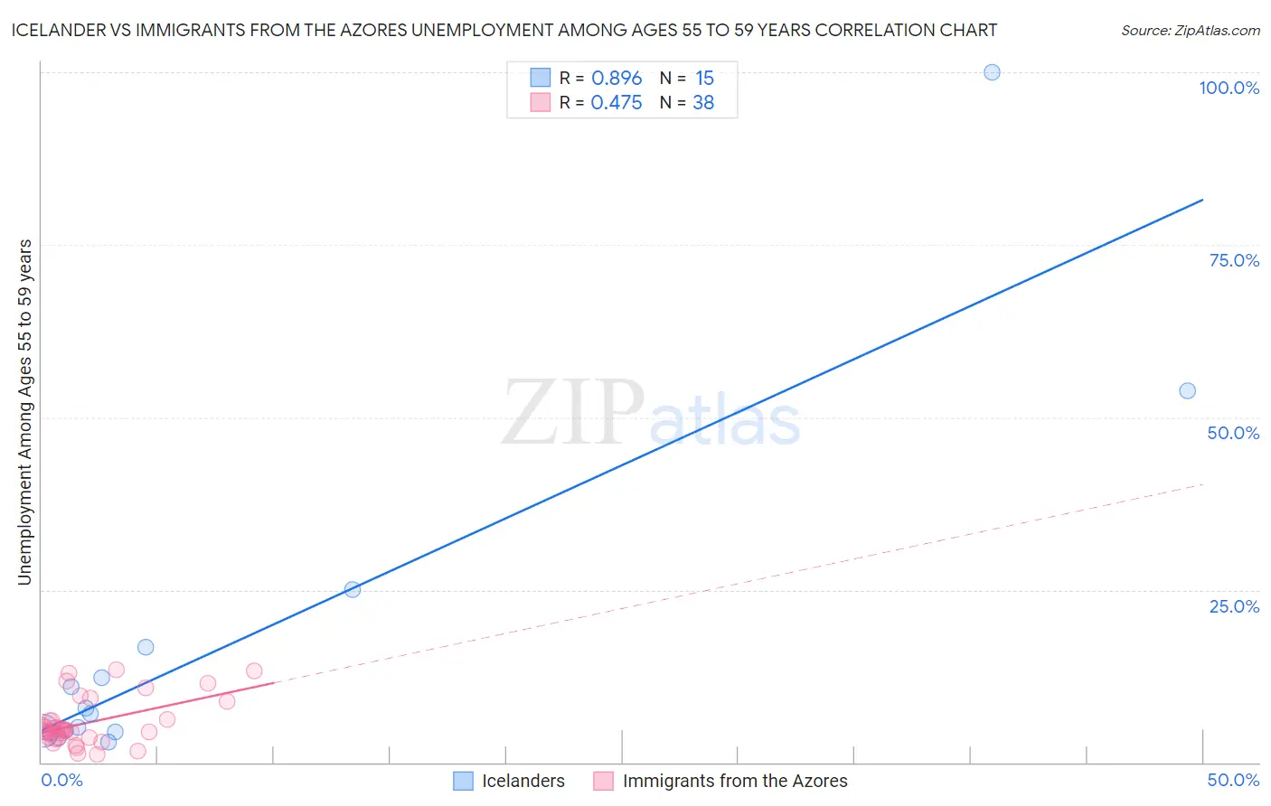 Icelander vs Immigrants from the Azores Unemployment Among Ages 55 to 59 years