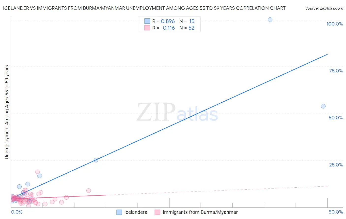 Icelander vs Immigrants from Burma/Myanmar Unemployment Among Ages 55 to 59 years
