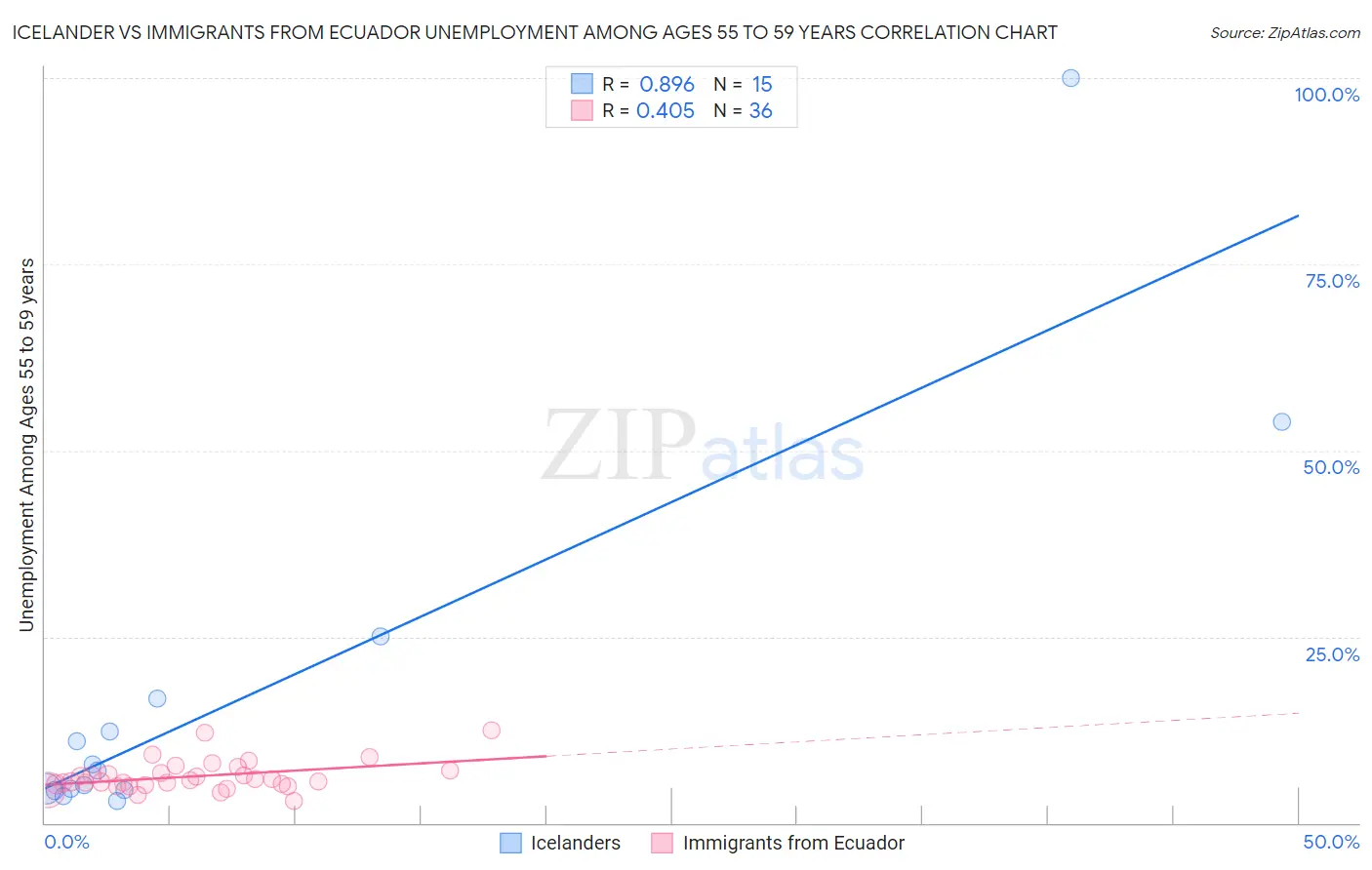 Icelander vs Immigrants from Ecuador Unemployment Among Ages 55 to 59 years