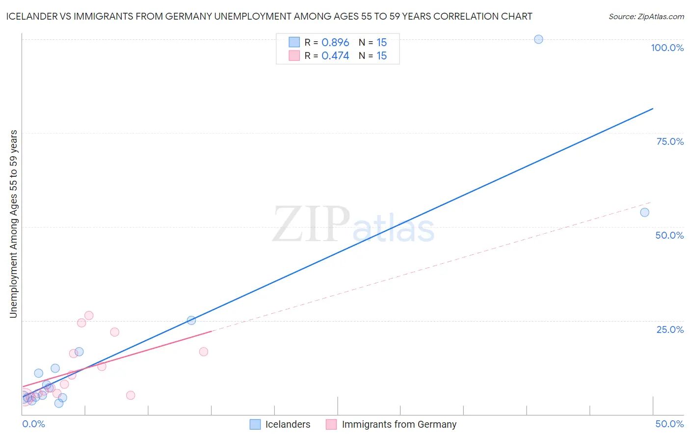 Icelander vs Immigrants from Germany Unemployment Among Ages 55 to 59 years