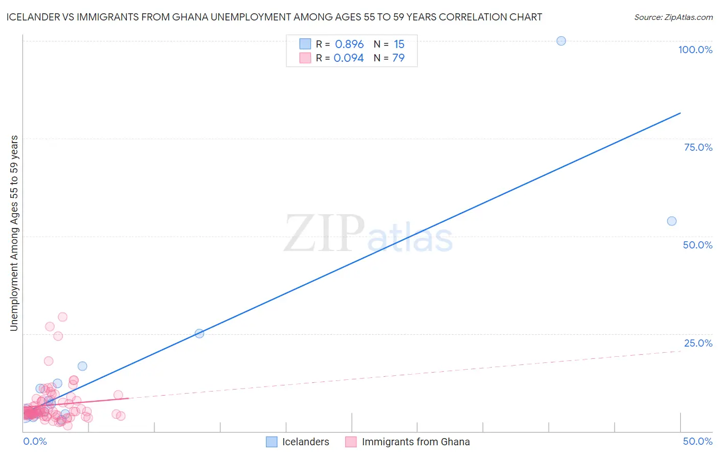 Icelander vs Immigrants from Ghana Unemployment Among Ages 55 to 59 years
