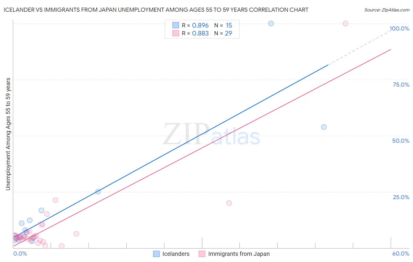 Icelander vs Immigrants from Japan Unemployment Among Ages 55 to 59 years