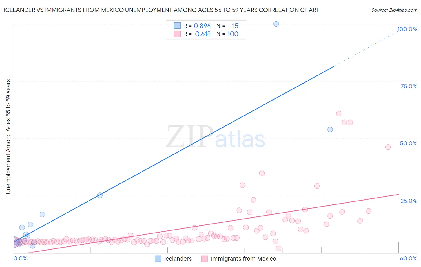 Icelander vs Immigrants from Mexico Unemployment Among Ages 55 to 59 years