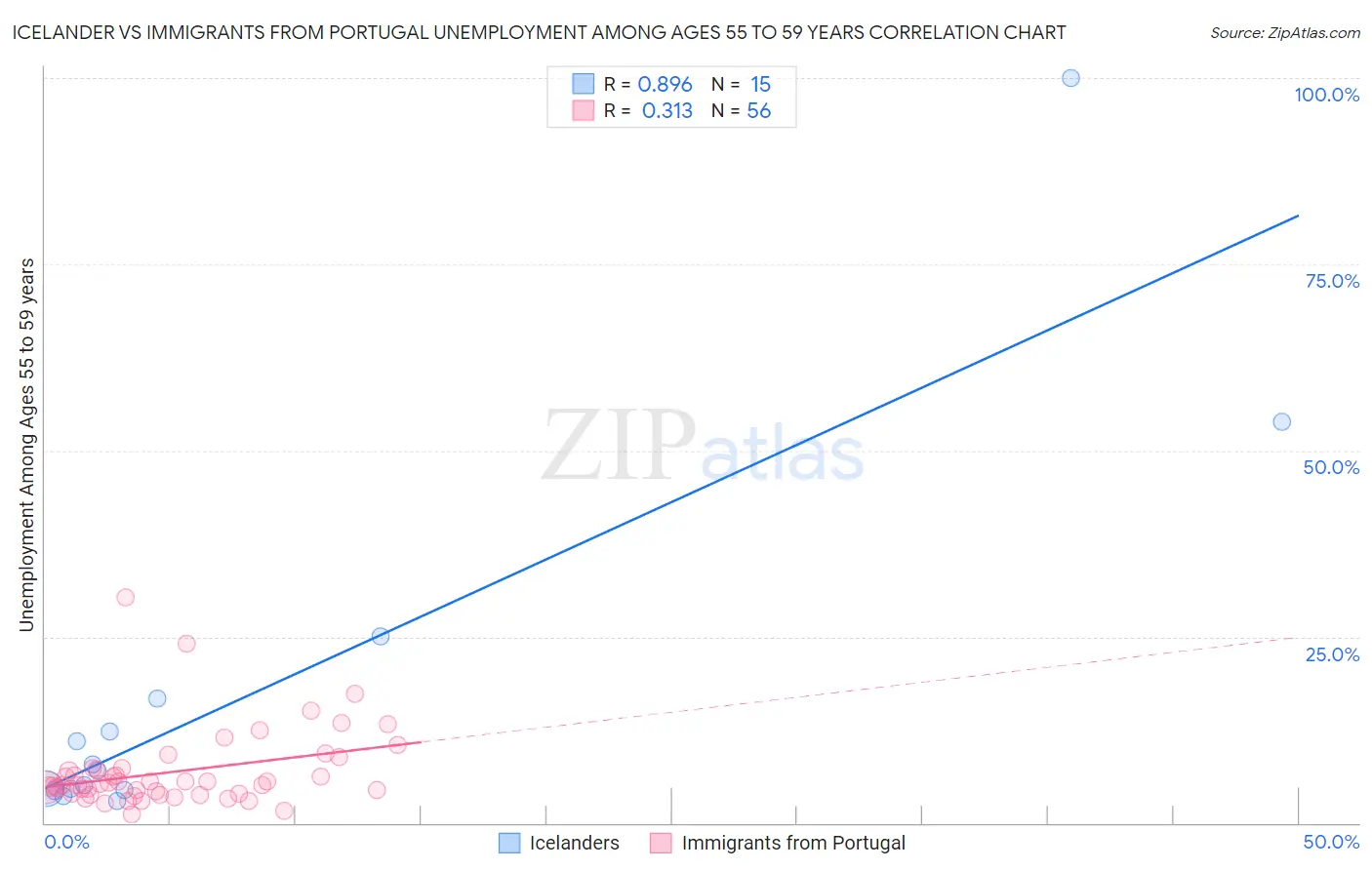 Icelander vs Immigrants from Portugal Unemployment Among Ages 55 to 59 years