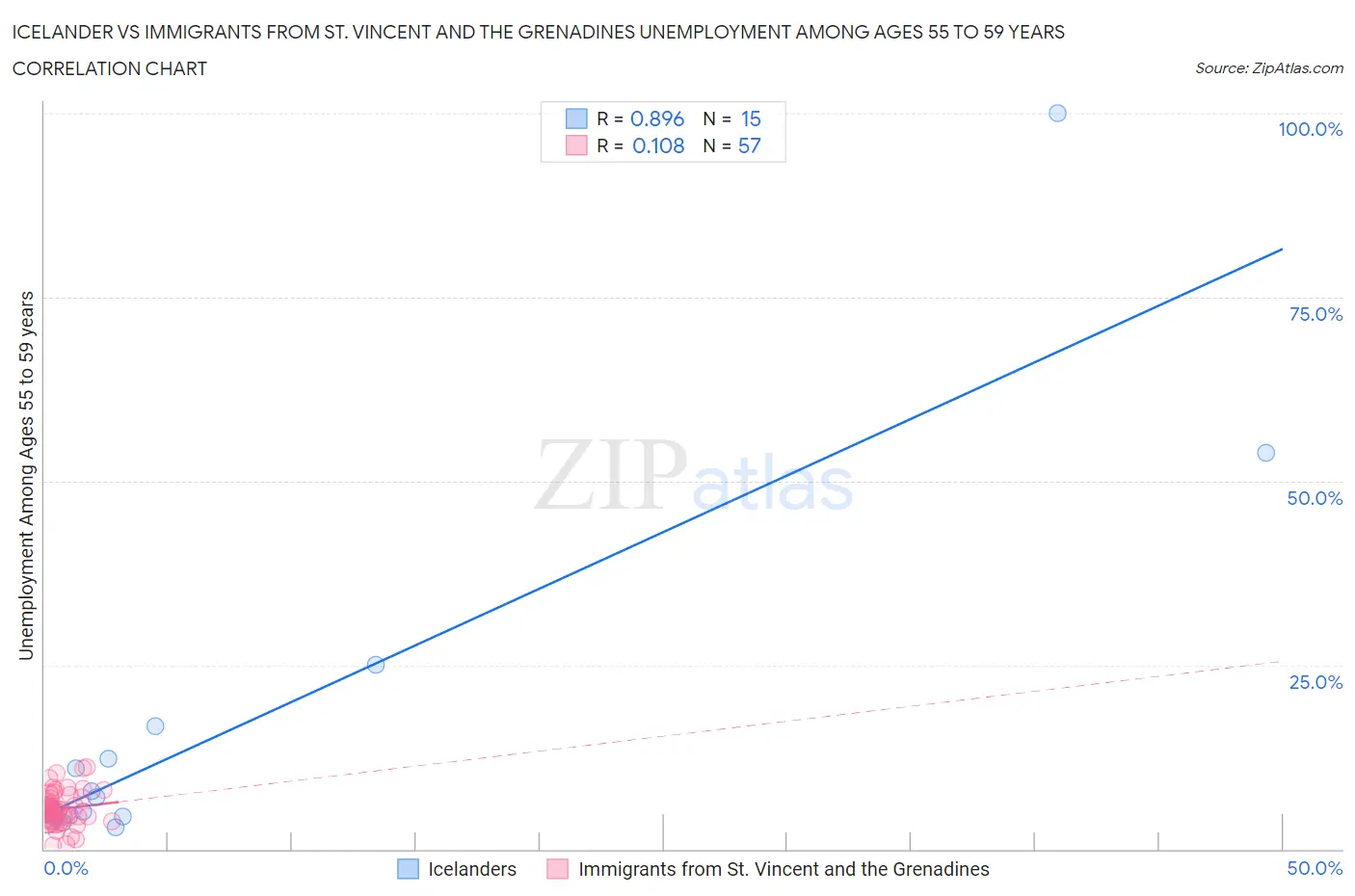 Icelander vs Immigrants from St. Vincent and the Grenadines Unemployment Among Ages 55 to 59 years