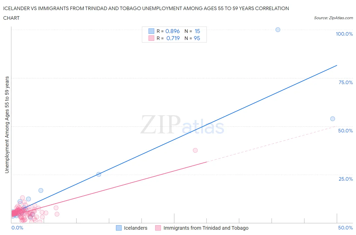 Icelander vs Immigrants from Trinidad and Tobago Unemployment Among Ages 55 to 59 years