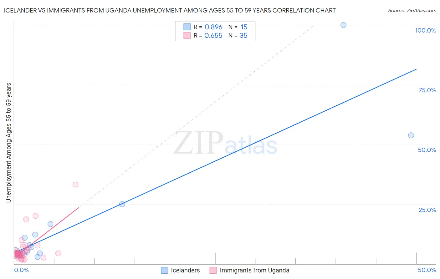 Icelander vs Immigrants from Uganda Unemployment Among Ages 55 to 59 years