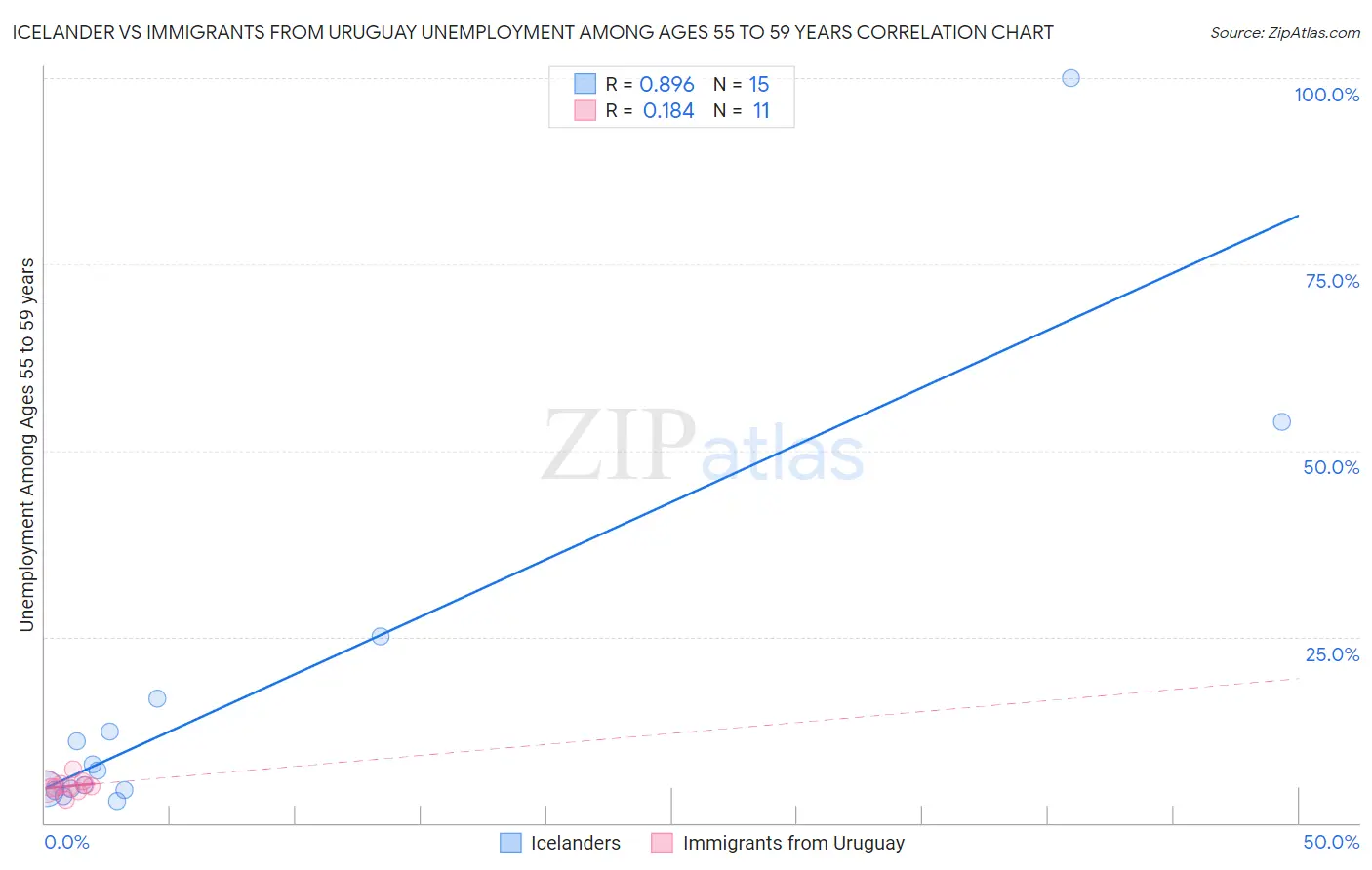 Icelander vs Immigrants from Uruguay Unemployment Among Ages 55 to 59 years