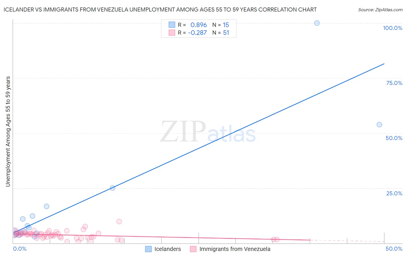 Icelander vs Immigrants from Venezuela Unemployment Among Ages 55 to 59 years