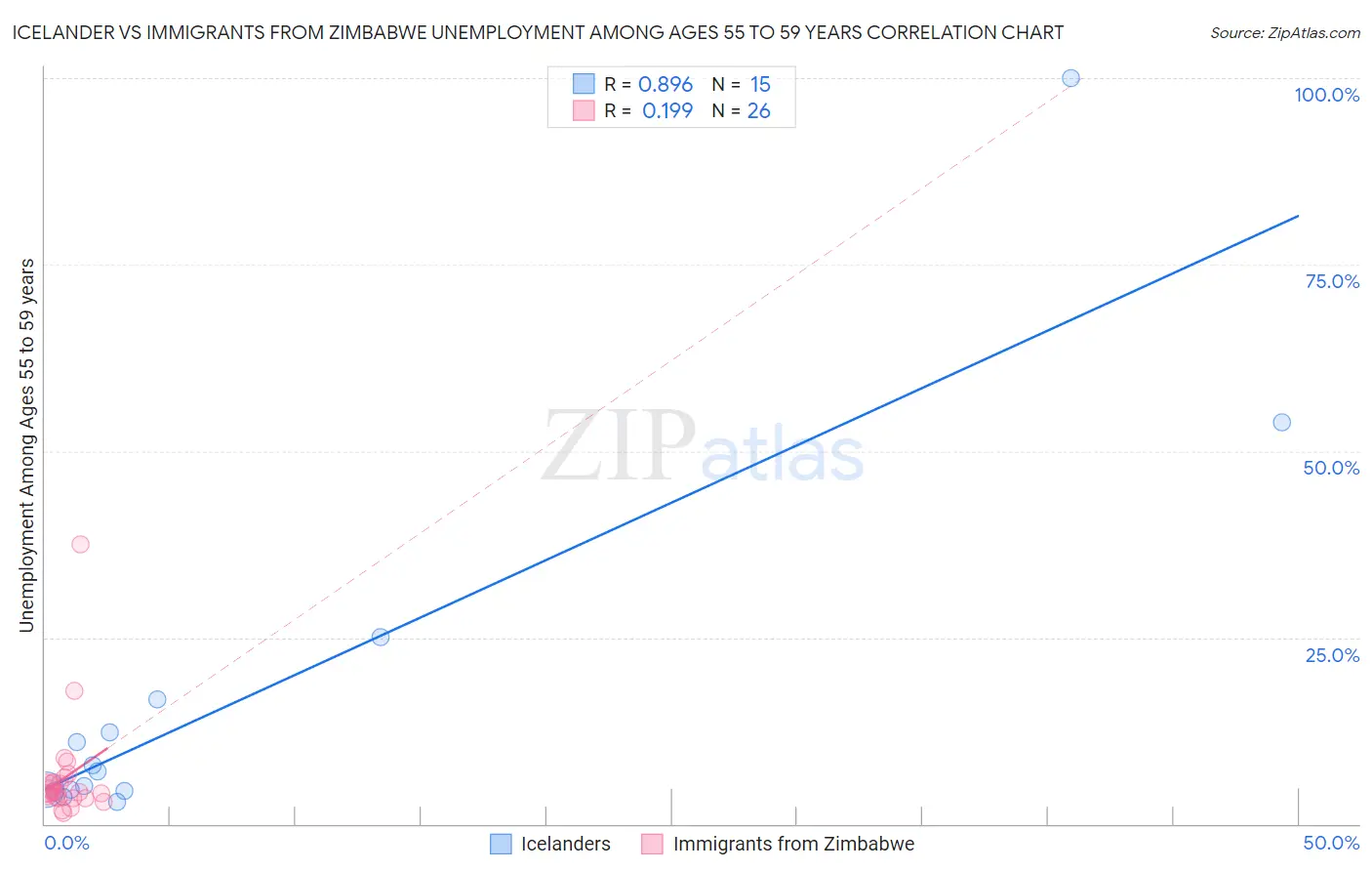 Icelander vs Immigrants from Zimbabwe Unemployment Among Ages 55 to 59 years