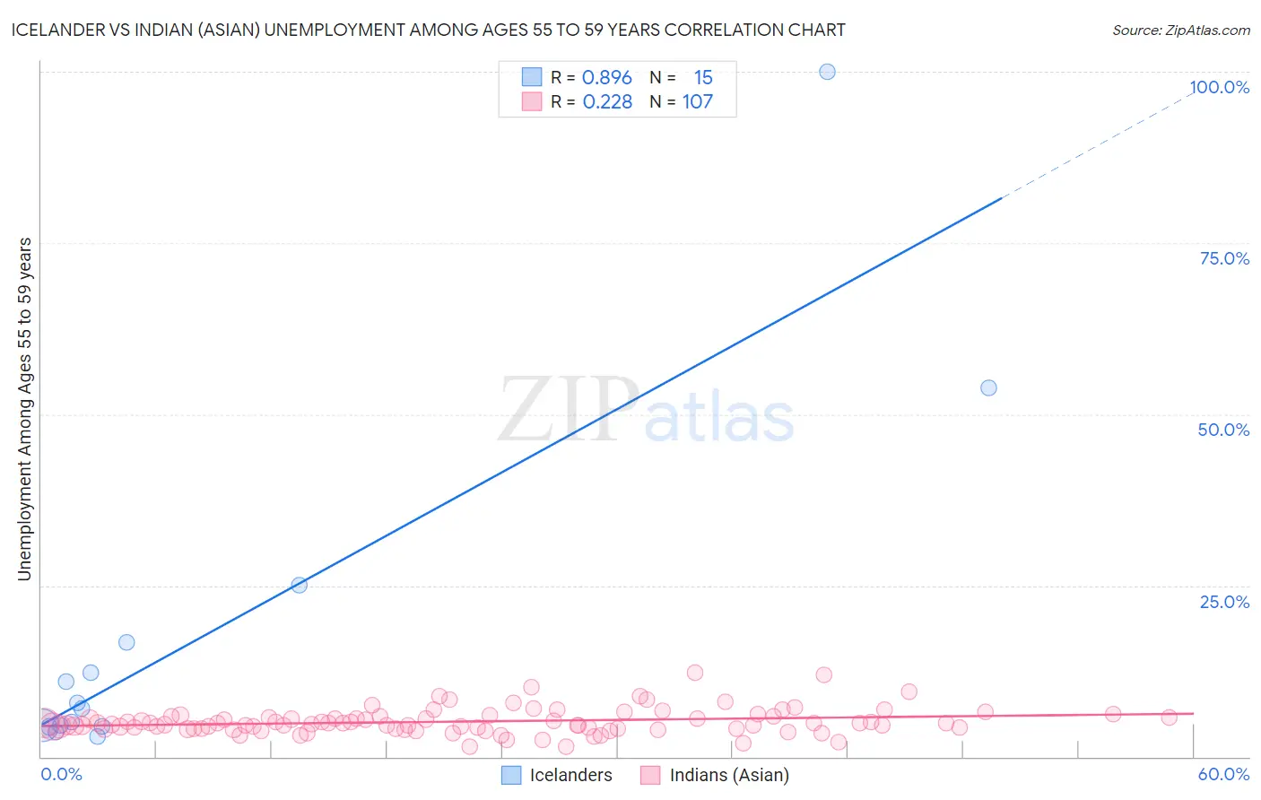 Icelander vs Indian (Asian) Unemployment Among Ages 55 to 59 years