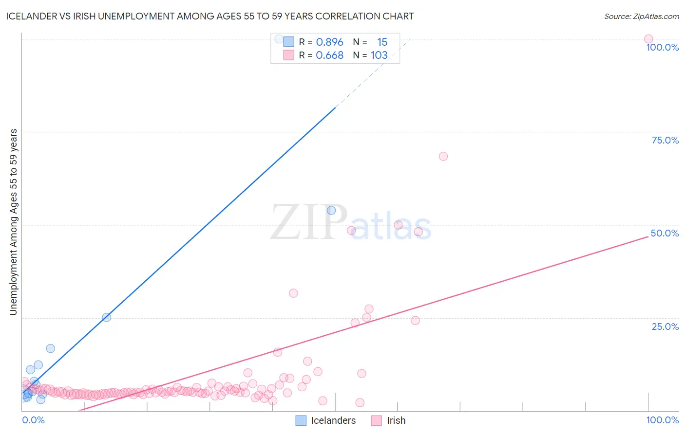 Icelander vs Irish Unemployment Among Ages 55 to 59 years