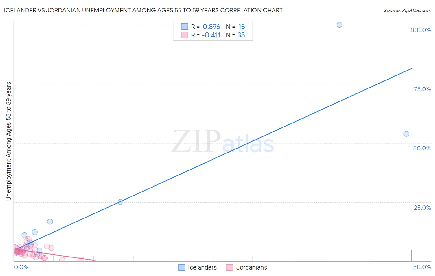 Icelander vs Jordanian Unemployment Among Ages 55 to 59 years