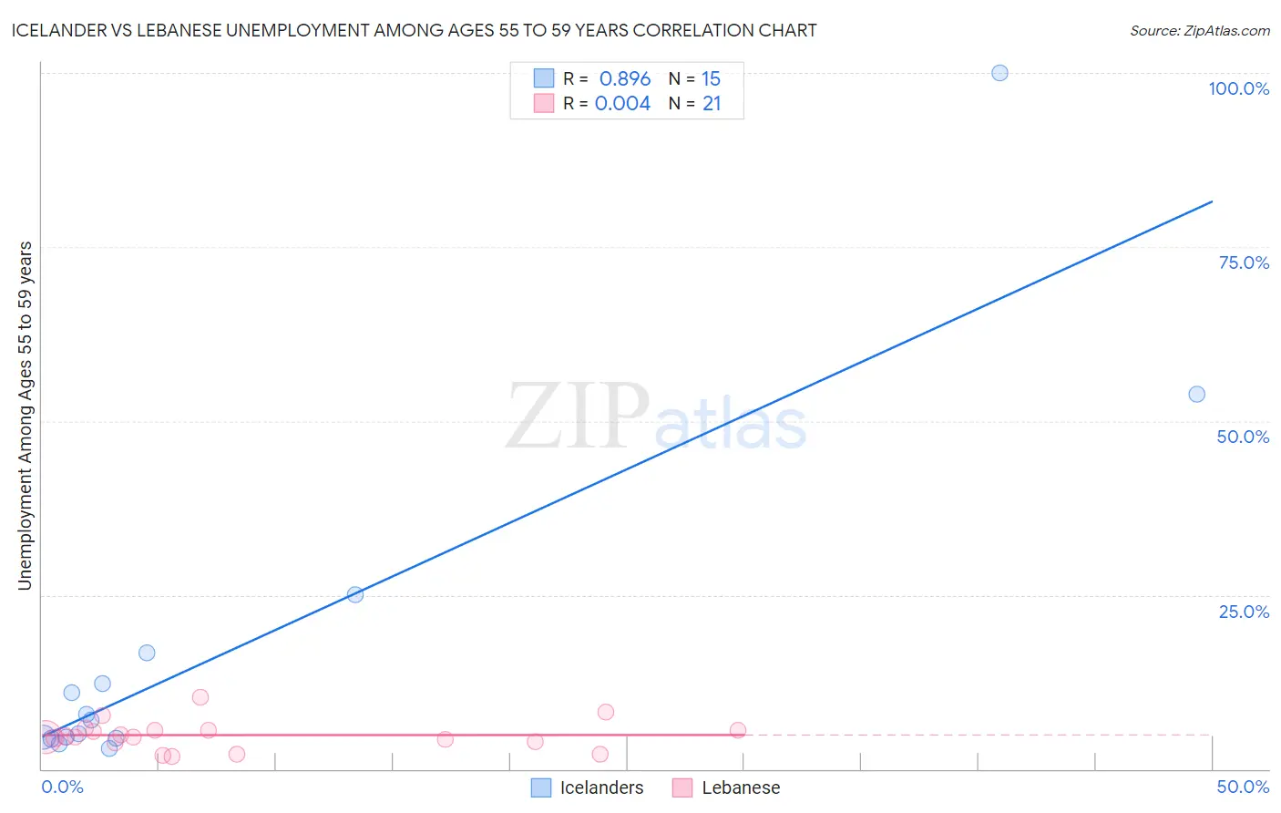 Icelander vs Lebanese Unemployment Among Ages 55 to 59 years