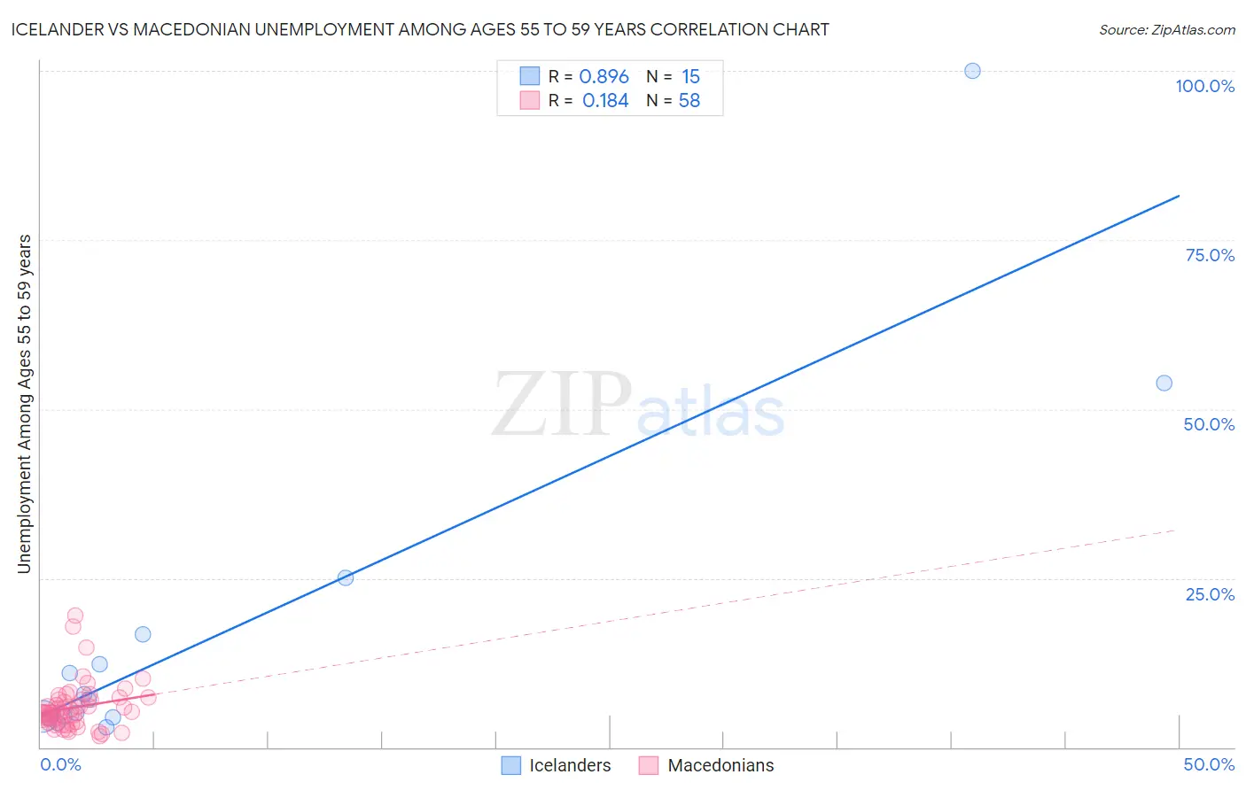 Icelander vs Macedonian Unemployment Among Ages 55 to 59 years