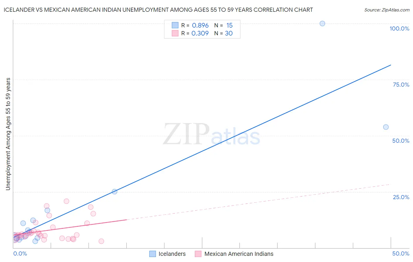 Icelander vs Mexican American Indian Unemployment Among Ages 55 to 59 years