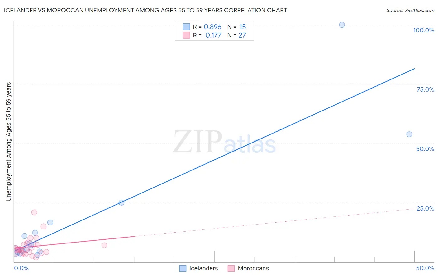 Icelander vs Moroccan Unemployment Among Ages 55 to 59 years