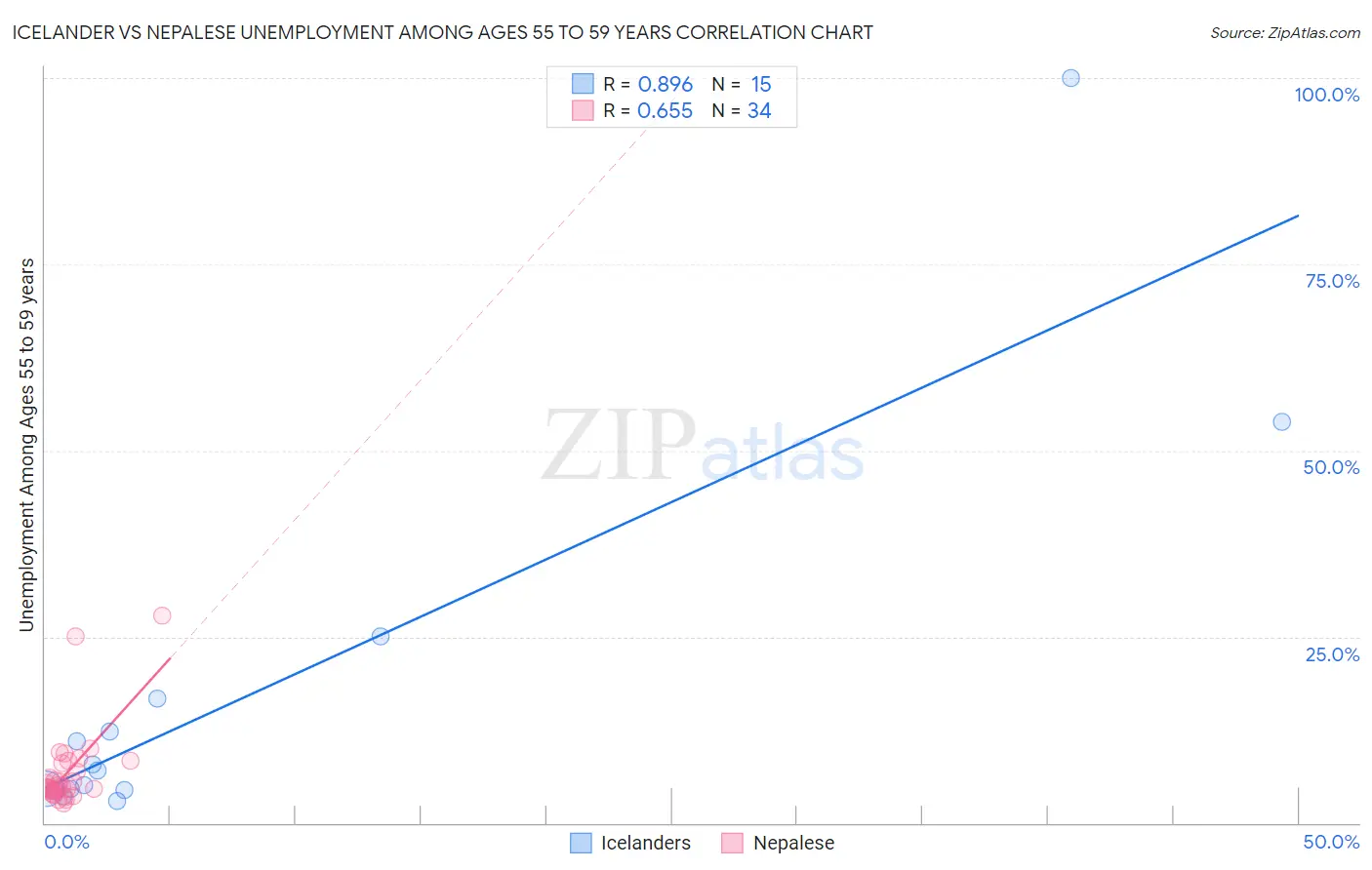 Icelander vs Nepalese Unemployment Among Ages 55 to 59 years