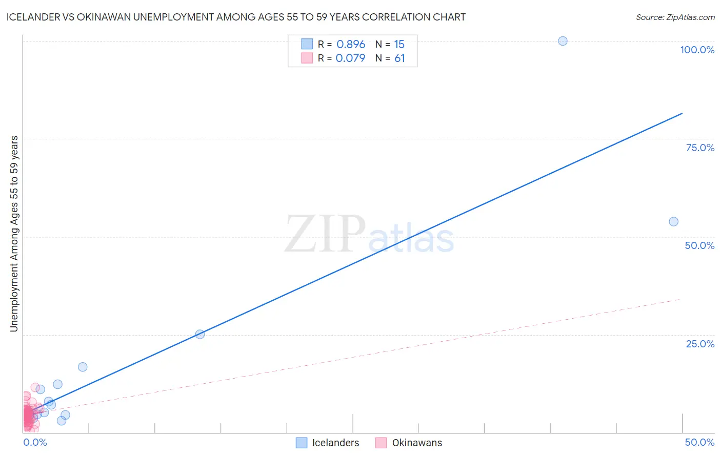 Icelander vs Okinawan Unemployment Among Ages 55 to 59 years